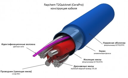 RAYCHEM T2QuickNet 160 - 9,0 кв.м.